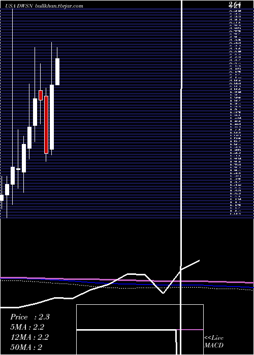  monthly chart DawsonGeophysical