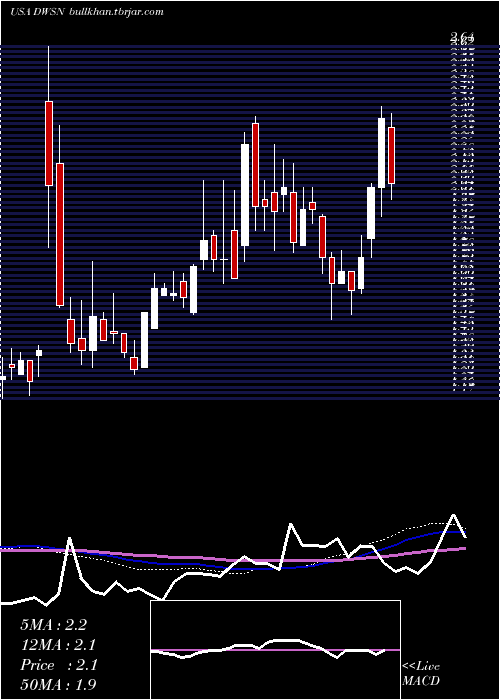  weekly chart DawsonGeophysical