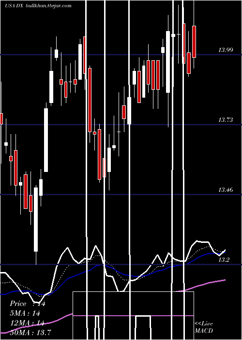  Daily chart DynexCapital