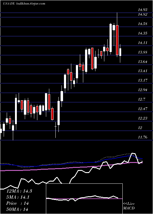  weekly chart DynexCapital
