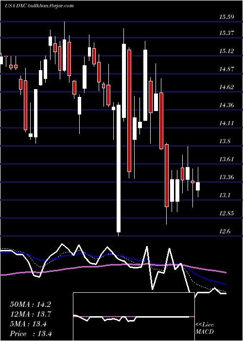  Daily chart DxcTechnology