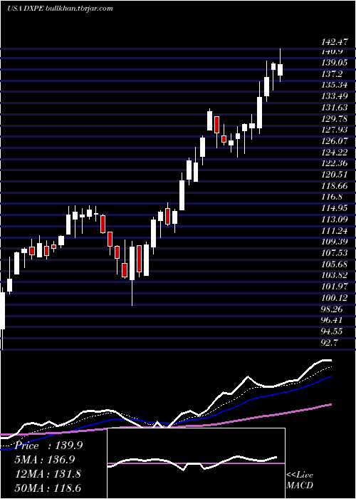  Daily chart DxpEnterprises