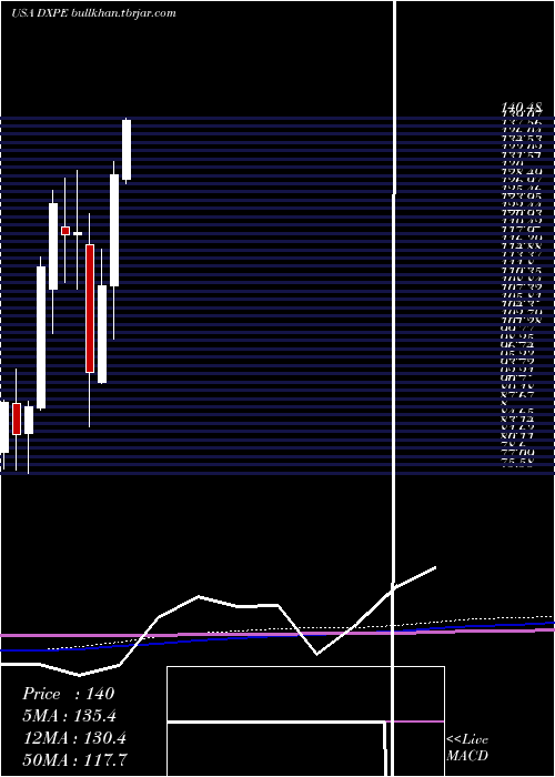  monthly chart DxpEnterprises