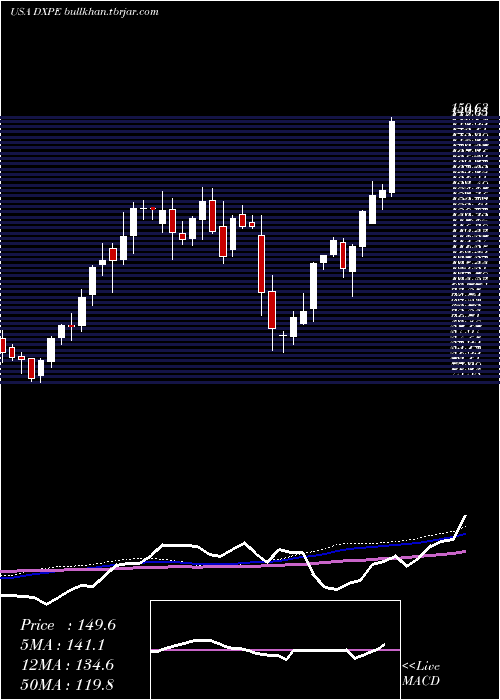  weekly chart DxpEnterprises