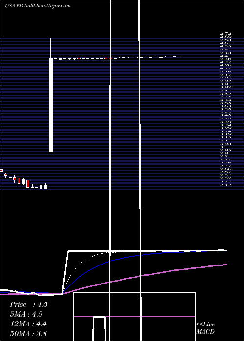  Daily chart EventbriteInc