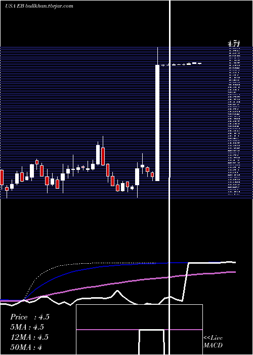  weekly chart EventbriteInc