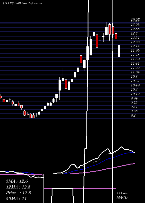  Daily chart EcopetrolS