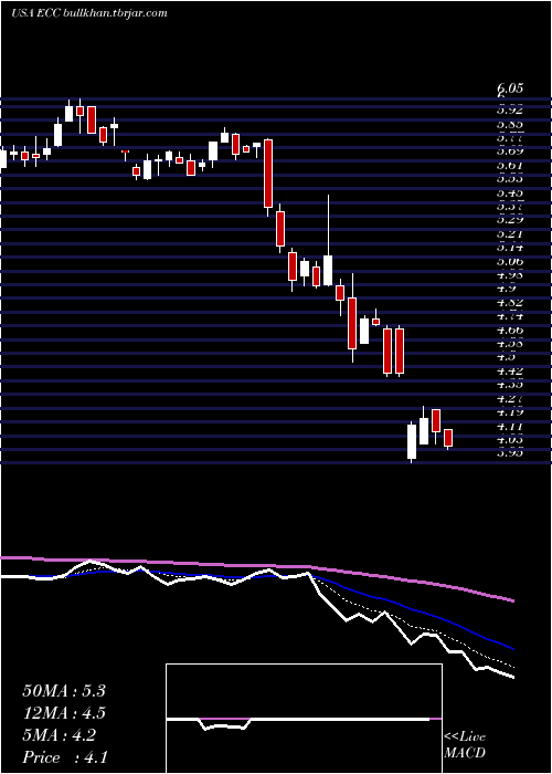  Daily chart EaglePoint