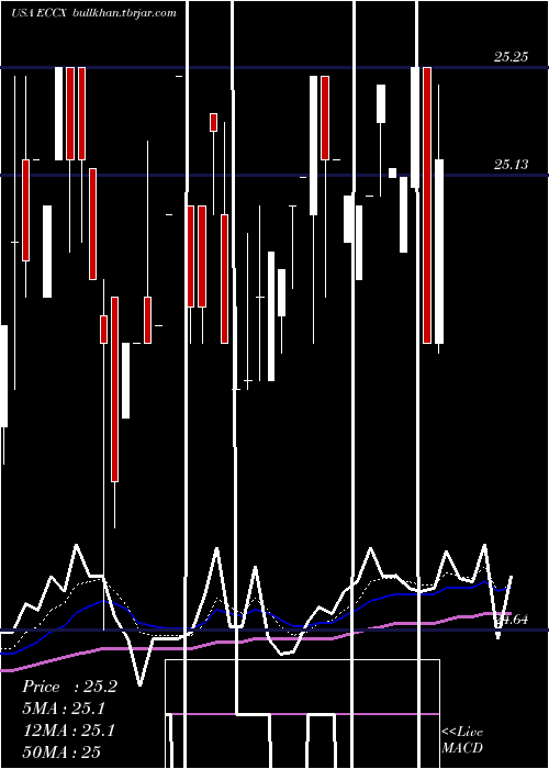  Daily chart EaglePoint