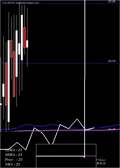  monthly chart EaglePoint