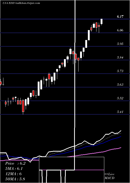  Daily chart MorganStanley