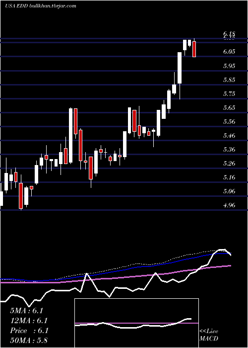  weekly chart MorganStanley