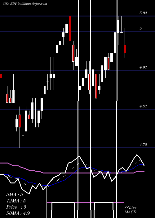  Daily chart StoneHarbor