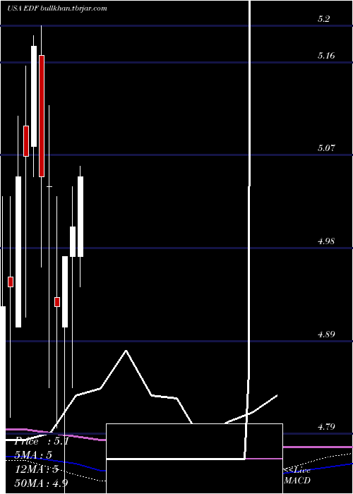  monthly chart StoneHarbor