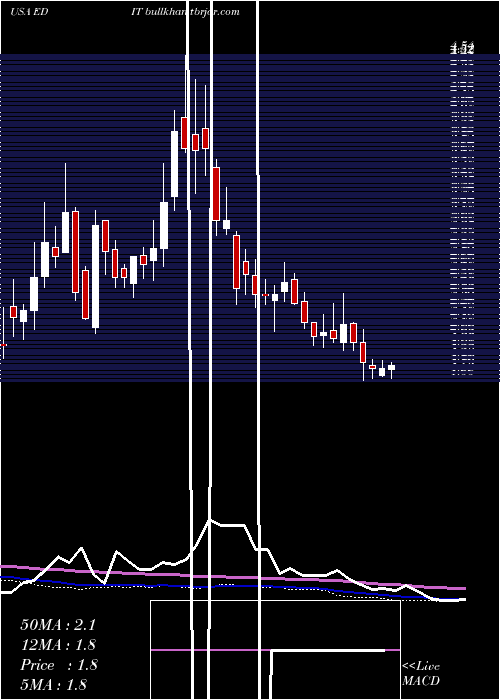  weekly chart EditasMedicine