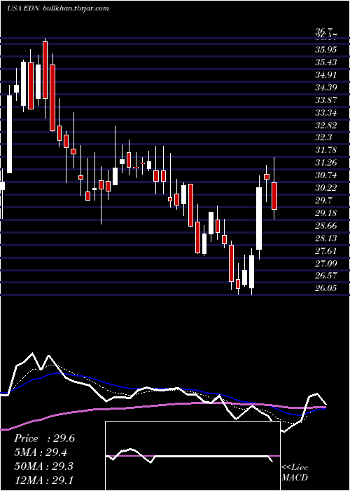  Daily chart EmpresaDistribuidora