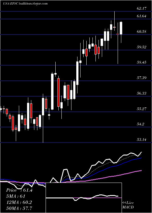  Daily chart EnterpriseFinancial