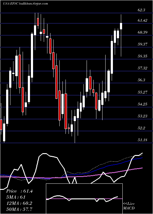  weekly chart EnterpriseFinancial