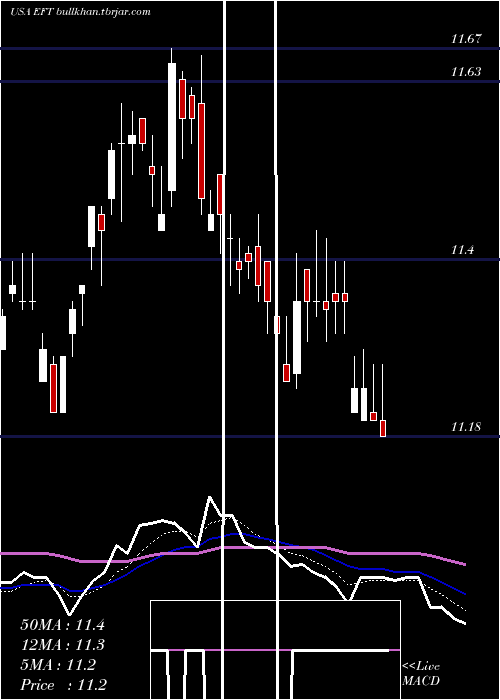  Daily chart EatonVance