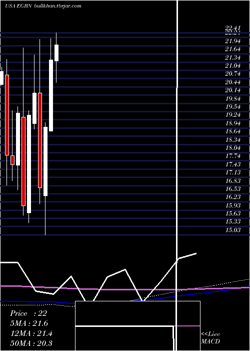  monthly chart EagleBancorp