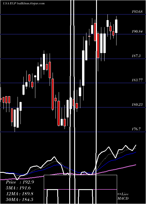  Daily chart EastgroupProperties