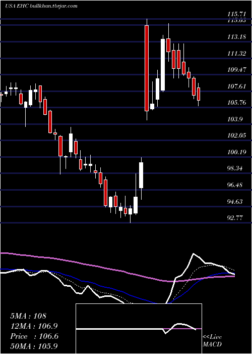  Daily chart EncompassHealth