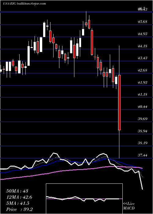  Daily chart EmployersHoldings