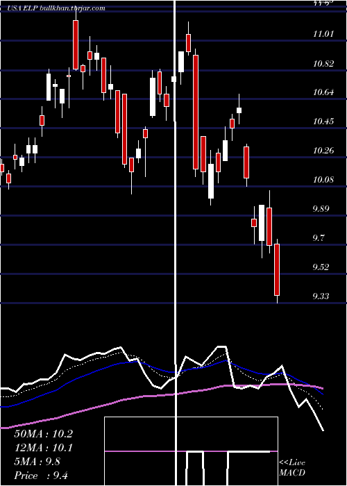  Daily chart CompanhiaParanaense