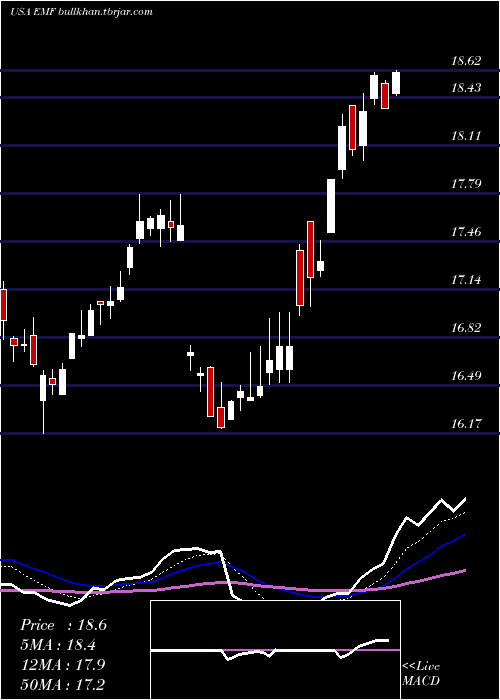  Daily chart TempletonEmerging