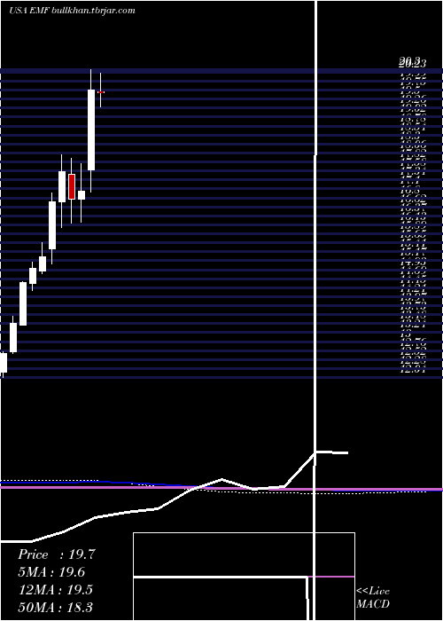  monthly chart TempletonEmerging