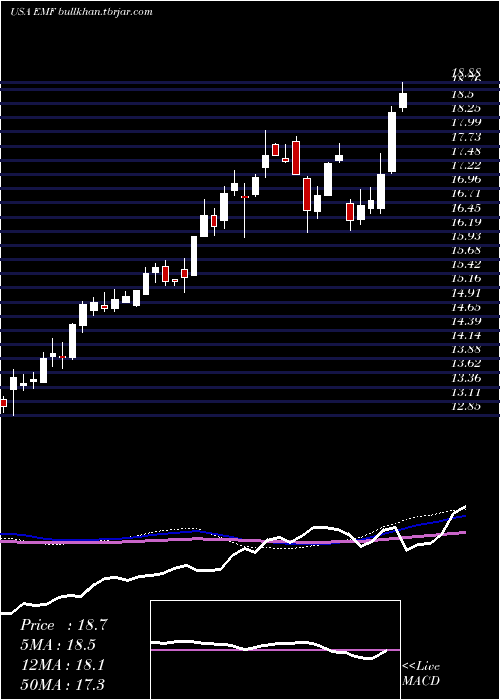  weekly chart TempletonEmerging