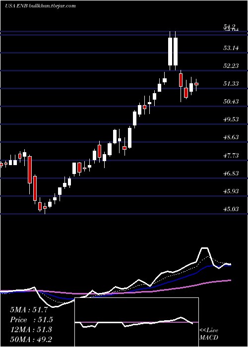  Daily chart EnbridgeInc