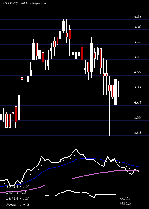  Daily chart EnelChile