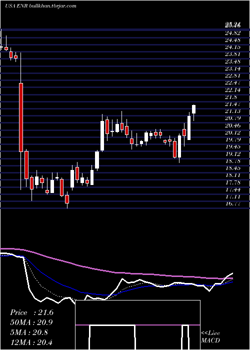 Daily chart EnergizerHoldings