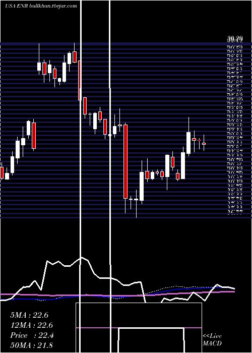 weekly chart EnergizerHoldings