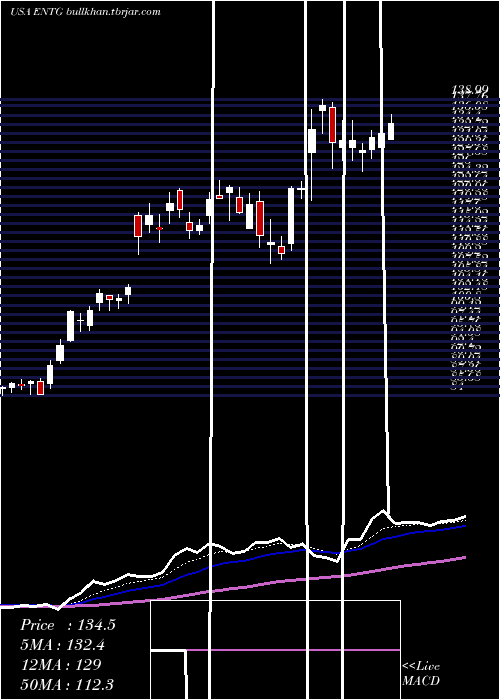  Daily chart EntegrisInc