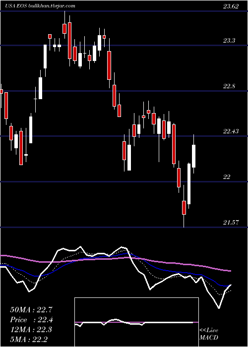  Daily chart EatonVance