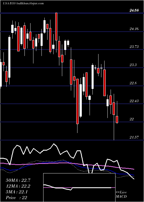  weekly chart EatonVance