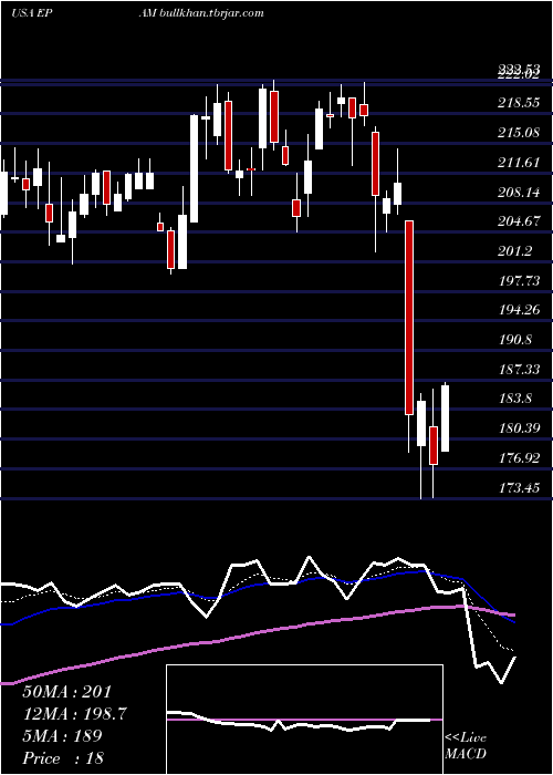  Daily chart EpamSystems