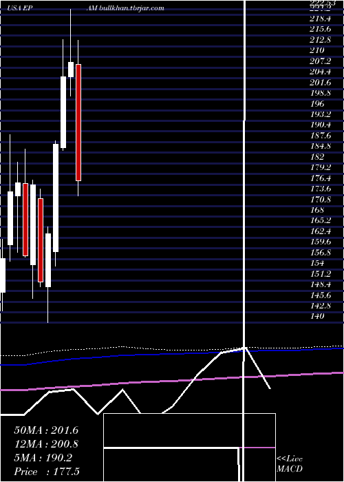  monthly chart EpamSystems