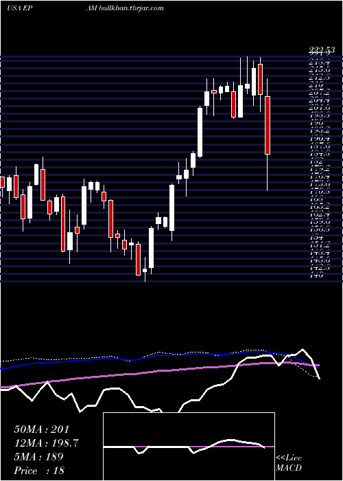  weekly chart EpamSystems