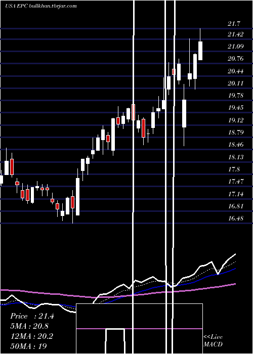  Daily chart EnergizerHoldings