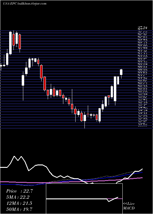  weekly chart EnergizerHoldings