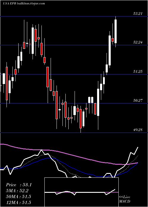  Daily chart EprProperties