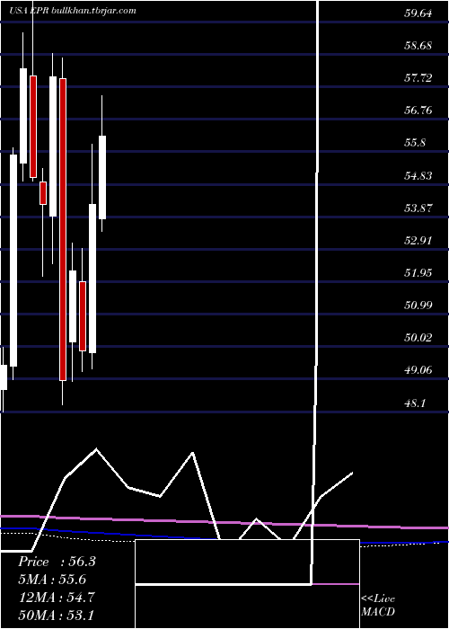  monthly chart EprProperties