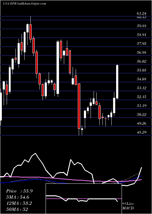  weekly chart EprProperties