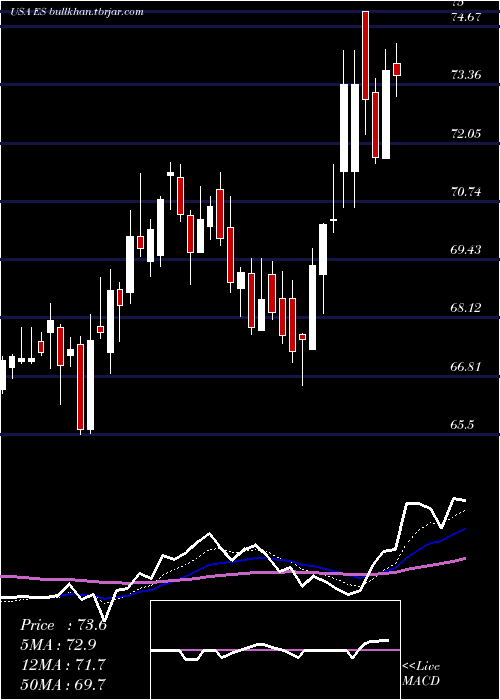  Daily chart EversourceEnergy