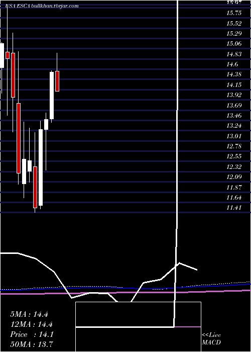  monthly chart EscaladeIncorporated
