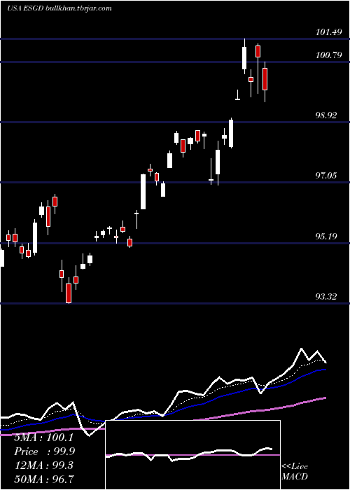  Daily chart IsharesEsg