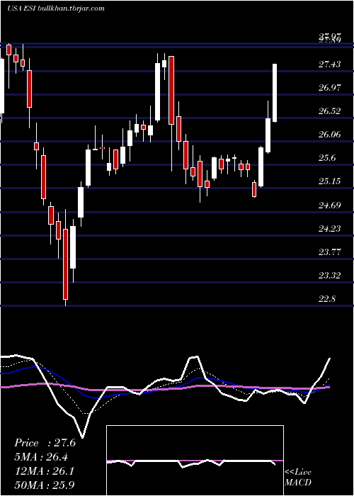  Daily chart ElementSolutions
